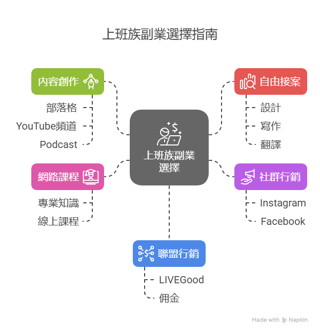 數位創業者的高效能工作法：善用零碎時間創造被動收入 - 上班族副業選擇指南
