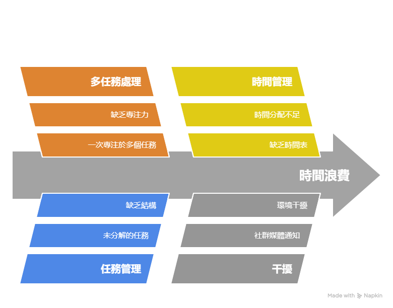數位創業者的高效能工作法：善用零碎時間創造被動收入 -時間浪費
