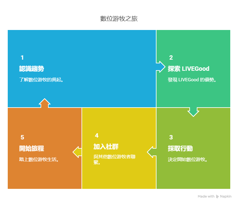 月入10萬的數位游牧秘笈：5步驟揭密 - 數位游牧之旅