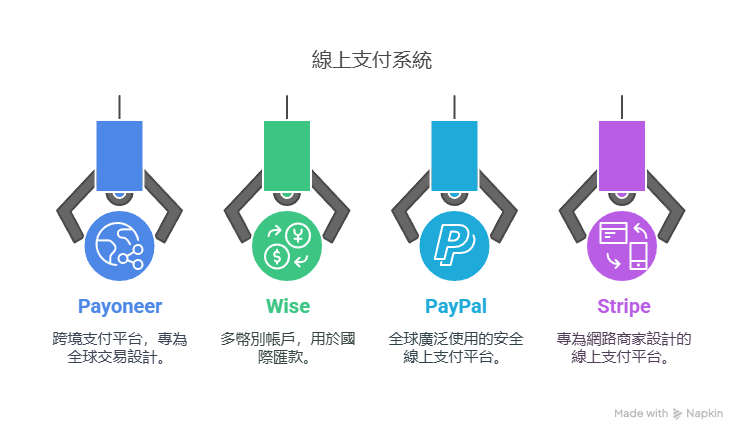 月入10萬的數位游牧秘笈：5步驟揭密 - 線上支付系統